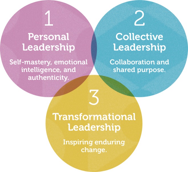 Personal Leadership:

Self-mastery, emotional intelligence, and authenticity,

Collective Leadership

Collaboration and shared purpose, and

Transformational Leadership

Inspiring enduring change.