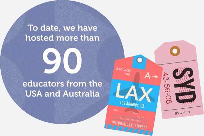 To date, we have hosted more than 90 educators from the USA and Australia, who have witnessed firsthand the power of personalized learning thriving in a vibrant African context.